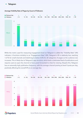 Social Media Users Activity Global Report by Popsters.com 2023 54
1.76 1.93 1.78
2.53
2.06 1.97
6.17 6.18
3.22
0
8
2
6
4
ERday
14
10k - 20k
13
20k - 50k
19
50k - 100k
28
100k - 200k
26
500k - 1M
19
200k - 500k
42
> 1M
9
1k - 10k
4
< 1k
Posts per day
Followers
1.61
0.44
0.39
0.21 0.24 0.26
0.18
0.32
0.15
0
2
1
ERpost
14
10k - 20k
13
20k - 50k
19
50k - 100k
28
100k - 200k
26
500k - 1M
19
200k - 500k
42
> 1M
9
1k - 10k
4
< 1k
Posts per day
Followers
Average Visibility Rate of Pages by Count of Followers
While the metric used for measuring engagement level on Telegram is called the "Visibility Rate" (VR)
indicator, it functions similarly to an "Engagement Rate" (ER). Telegram's VR is relatively low, reaching
1.61% for small channels and declining to below 0.5% for all categories of pages as the audience size
increases. This is likely due to Telegram's app structure, which lacks a dedicated feed of publications and
requires users to open the channel or have posts forwarded to chats for viewing. Despite this, Telegram
has an extremely high publication frequency, with the average channel posting at least 9 posts per day,
positively aﬀecting the overall VR on an average day.
Telegram
 