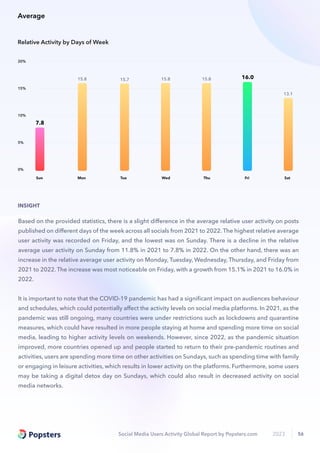 Social Media Users Activity Global Report by Popsters.com 2023 56
Sun Mon Tue Wed Thu Fri Sat
0%
5%
10%
15%
20%
7.8
15.8 15.7 15.8 15.8 16.0
13.1
Relative Activity by Days of Week
Based on the provided statistics, there is a slight diﬀerence in the average relative user activity on posts
published on diﬀerent days of the week across all socials from 2021 to 2022. The highest relative average
user activity was recorded on Friday, and the lowest was on Sunday. There is a decline in the relative
average user activity on Sunday from 11.8% in 2021 to 7.8% in 2022. On the other hand, there was an
increase in the relative average user activity on Monday, Tuesday, Wednesday, Thursday, and Friday from
2021 to 2022. The increase was most noticeable on Friday, with a growth from 15.1% in 2021 to 16.0% in
2022.
It is important to note that the COVID-19 pandemic has had a signiﬁcant impact on audiences behaviour
and schedules, which could potentially aﬀect the activity levels on social media platforms. In 2021, as the
pandemic was still ongoing, many countries were under restrictions such as lockdowns and quarantine
measures, which could have resulted in more people staying at home and spending more time on social
media, leading to higher activity levels on weekends. However, since 2022, as the pandemic situation
improved, more countries opened up and people started to return to their pre-pandemic routines and
activities, users are spending more time on other activities on Sundays, such as spending time with family
or engaging in leisure activities, which results in lower activity on the platforms. Furthermore, some users
may be taking a digital detox day on Sundays, which could also result in decreased activity on social
media networks.
INSIGHT
Average
 