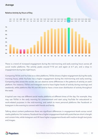 Social Media Users Activity Global Report by Popsters.com 2023 57
0:00 1:00 2:00 3:00 4:00 5:00 6:00 7:00 8:00 9:00 10:00 11:00 12:00 13:00 14:00 15:00 16:00 17:00 18:00 19:00 20:00 21:00 22:00 23:00
0 1 2 3 4 5 6 7 8 9 10 11 12 13 14 15 16 17 18 19 20 21 22 23
2.4 1.7 1.3 1.1 1.1 1.2 1.6 2.3 3.3 4.5 5.7 6.2 6.6 6.4 6.6 6.7 6.7 6.8 6.6 5.8 5.1 4.2 3.6 2.8
0%
2%
4%
6%
5%
3%
1%
7%
Relative Activity by Hours of Day
There is a trend of increased engagement during the mid-morning and early evening hours across all
social media platforms. The activity peaks around 9-10 am and again at 6-7 pm, and a drop in
engagement during late night hours.
Comparing TikTok and YouTube as a video platforms, TikTok shows a higher engagement during the early
morning hours, while YouTube has a higher engagement during the mid-morning and early evening.
Comparing data across the socials, we can observe some diﬀerences in the patterns of activity on each
platform. For instance, TikTok and Instagram tend to have higher levels of activity during evenings and
weekends, while platforms like VK and OK tend to have a more even distribution of activity throughout
the week.
A typical user may use diﬀerent social media platforms at diﬀerent times of the day. For example, they
may use TikTok in the early morning for entertainment and start using YouTube for educational or
work-related purposes in the mid-morning, and switch to more personal platforms like Facebook or
Instagram in the evening to connect with friends and family.
Talking about content preferences there are signiﬁcant diﬀerences in engagement levels across social
media platforms. For instance, Facebook has a higher engagement level with posts that are short in length
and contain links, while Instagram and VK have higher engagement levels with medium-length text posts
and images.
Average
 