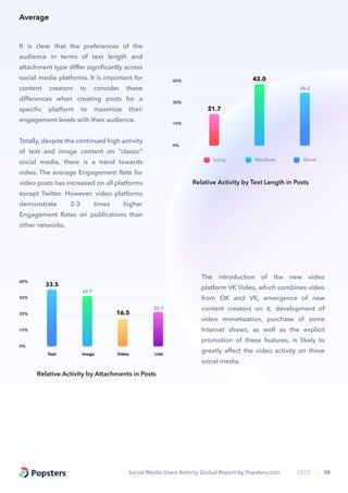 Social Media Users Activity Global Report by Popsters.com 2023 58
Text Link
Image Video
0%
20%
40%
30%
10%
33.5
29.7
16.5
20.3
Relative Activity by Attachments in Posts
0%
30%
45%
15%
21.7
42.0
36.2
Long Medium Short
Relative Activity by Text Length in Posts
It is clear that the preferences of the
audience in terms of text length and
attachment type diﬀer signiﬁcantly across
social media platforms. It is important for
content creators to consider these
diﬀerences when creating posts for a
speciﬁc platform to maximize their
engagement levels with their audience.
Totally, despite the continued high activity
of text and image content on "classic"
social media, there is a trend towards
video. The average Engagement Rate for
video posts has increased on all platforms
except Twitter. However, video platforms
demonstrate 2-3 times higher
Engagement Rates on publications than
other networks.
The introduction of the new video
platform VK Video, which combines video
from OK and VK, emergence of new
content creators on it, development of
video monetization, purchase of some
Internet shows, as well as the explicit
promotion of these features, is likely to
greatly aﬀect the video activity on these
social media.
Average
 