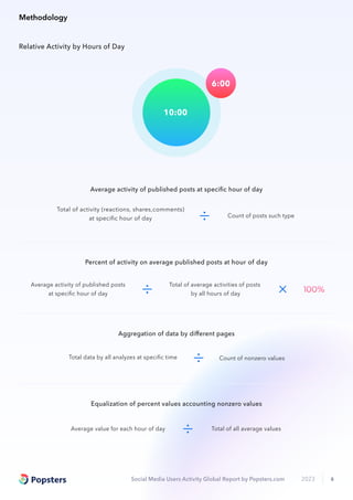 Social Media Users Activity Global Report by Popsters.com 2023 6
Total of activity (reactions, shares,comments)
at speciﬁc hour of day Count of posts such type
Average activity of published posts at speciﬁc hour of day
Total of average activities of posts
by all hours of day
Average activity of published posts
at speciﬁc hour of day
Percent of activity on average published posts at hour of day
Count of nonzero values
Total data by all analyzes at speciﬁc time
Aggregation of data by diﬀerent pages
Total of all average values
Average value for each hour of day
Equalization of percent values accounting nonzero values
10:00
6:00
Relative Activity by Hours of Day
Methodology
 
