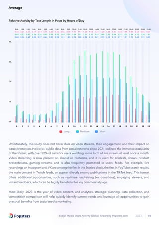Social Media Users Activity Global Report by Popsters.com 2023 60
0%
1%
2%
3%
4%
0 1 2 3 4 5 6 7 8 9 10 11 12 13 14 15 16 17 18 19 20 21 22 23
Long Medium Short
0.88
0.83
0.32
0.56
0.53
0.21
0.42
0.41
0.17
0.35
0.36
0.14
0.37
0.35
0.14
0.44
0.40
0.15
0.59
0.59
0.22
0.98
0.93
0.33
1.51
1.49
0.55
1.85
2.24
0.78
2.12
3.04
1.10
2.28
3.27
1.17
2.32
3.51
1.25
2.10
3.30
1.18
2.21
3.37
1.24
2.15
3.48
1.28
2.18
3.42
1.28
2.15
3.44
1.35
2.11
3.31
1.33
1.91
2.74
1.05
2.24
0.89
1.73 1.42
1.70
0.68
1.31
1.36
0.55
0.95
1.01
0.39
0:00 1:00 2:00 3:00 4:00 5:00 6:00 7:00 8:00 9:00 10:00 11:00 12:00 13:00 14:00 15:00 16:00 17:00 18:00 19:00 20:00 21:00 22:00 23:00
Relative Activity by Text Length in Posts by Hours of Day
Unfortunately, this study does not cover data on video streams, their engagement, and their impact on
page promotion. However, public data from social networks since 2021 indicate the immense popularity
of the format, with over 52% of network users watching some form of live stream at least once a month.
Video streaming is now present on almost all platforms, and it is used for contests, shows, product
presentations, gaming streams, and is also frequently promoted in users' feeds. For example, live
recordings on Instagram and VK are among the ﬁrst in the Stories block, the ﬁrst in YouTube search results,
the main content in Twitch feeds, or appear directly among publications in the TikTok feed. This format
oﬀers additional opportunities, such as real-time fundraising (or donations), engaging viewers, and
instant feedback, which can be highly beneﬁcial for any commercial page.
Most likely, 2023 is the year of video content, and analytics, strategic planning, data collection, and
competition comparison will help quickly identify current trends and leverage all opportunities to gain
practical beneﬁts from social media marketing.
Average
 