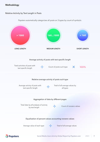 Social Media Users Activity Global Report by Popsters.com 2023 7
Total activities of posts with
text speciﬁc length
Count of posts such type
Average activity of posts with text speciﬁc length
Total of all average values by
all types
Average activity of posts with
text speciﬁc length
Relative average activity of posts such type
Count of nonzero values
Total data by all analyzes of activity
by text length
Aggregation of data by diﬀerent pages
Total of all average values
Average value of each type
Equalization of percent values accounting nonzero values
< 160
SHORT LENGTH
160...1000
MEDIUM LENGTH
> 1000
LONG LENGTH
Popsters automatically categorizes all posts on 3 types by count of symbols:
Relative Activity by Text Length in Posts
Methodology
 