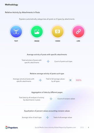 Social Media Users Activity Global Report by Popsters.com 2023 8
Total activities of posts with
speciﬁc attachments
Count of posts such type
Average activity of posts with speciﬁc attachments
Total of all average values
by all types
Average activity of posts with
speciﬁc attachments
Relative average activity of posts such type
Count of nonzero values
Total data by all analyzes of activity
by attachments in posts
Aggregation of data by diﬀerent pages
Total of all average values
Average value of each type
Equalization of percent values accounting nonzero values
LINK
VIDEO
IMAGE
TEXT
Popsters automatically categorizes all posts on 4 types by attachments:
Relative Activity by Attachments in Posts
Methodology
 