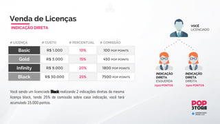 Formas de Ganho
1. Bônus de Publicidade
2. Venda Direta de Licenças
3. Venda Direta Loja Virtual
4. Bônus de Equipe
5. Bônus Residual
6. Participação nos Lucros e Resultados
7. Bônus de Performance
8. Plano de Carreira
 