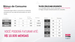 Para ativar o bônus de equipe você precisará ter:
1-) 2 indicações diretas, uma em cada equipe (Direita e Esquerda).
2-) Pagar a ativação mensal de acordo com o seu plano.
Bônus de Consumo
Comissão paga sobre o consumo ou venda de
produtos em sua rede de licenciados em até 6
níveis.
Black Diamond
Double Diamond
Diamond
Platinum
Esmeralda
Safira
2.000.000 pontos na menor perna
200.000 pontos ativos na mesma semana 4x consecutivas
1.000.000 pontos na menor perna
100.000 pontos ativos na mesma semana 4x consecutivas
500.000 pontos na menor perna
50.000 pontos ativos na mesma semana 4x consecutivas
150.000 pontos na menor perna
15.000 pontos ativos na mesma semana 4x consecutivas
1000.000 pontos na menor perna
10.000 pontos ativos na mesma semana 4x consecutivas
30.000 pontos na menor perna
3.000 pontos ativos na mesma semana 4x consecutivas
15.000 pontos na menor perna
2.000 pontos ativos na mesma semana 4x consecutivas
Plano de Carreira
Ruby
Na POPStore, independente da sua licença, o seu título sempre começa do ZERO. Quando você alcança o primeiro estágio leva o título de
licenciado Ruby. Conforme você for desenvolvendo negócios poderá chegar até o título de Black Diamond e ganhar uma Ferrari Califórnia
0km. Além de poder faturar essa super máquina, o licenciado ganhará um cargo executivo dentro da empresa com um contrato de 12
meses remunerados mensalmente.
 