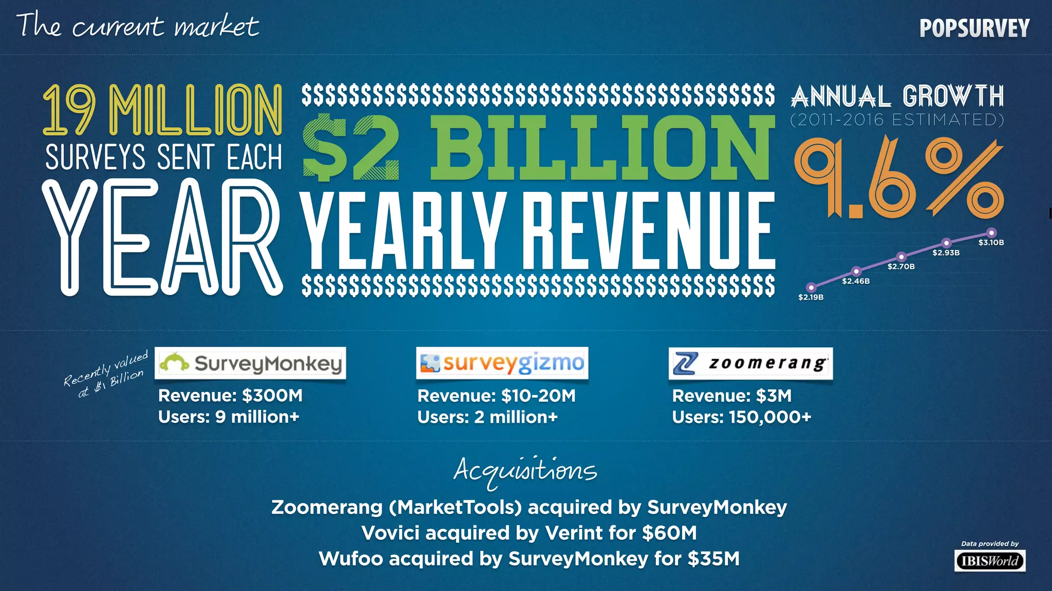 T‫ה‬            нt            r t

                                                                                      ( 2 01 1 - 2 01 6 EST I M AT E D)




                                                                                                                                              1
                                                                                                                               $3.10B
                                                                                                                  $2.93B
                                                                                                         $2.70B
                                                                                                $2.46B

                                                                                       $2.19B




                  d
             value
         ntly lion
     Rece 1 Bil
       at $           Revenue: $300M            Revenue: $10-20M        Revenue: $3M
                      Users: 9 million+         Users: 2 million+       Users: 150,000+


                                                    Ac      i оs
                                   Zoomerang (MarketTools) acquired by SurveyMonkey
                                          Vovici acquired by Verint for $60M                                               Data provided by

                                      Wufoo acquired by SurveyMonkey for $35M
 
