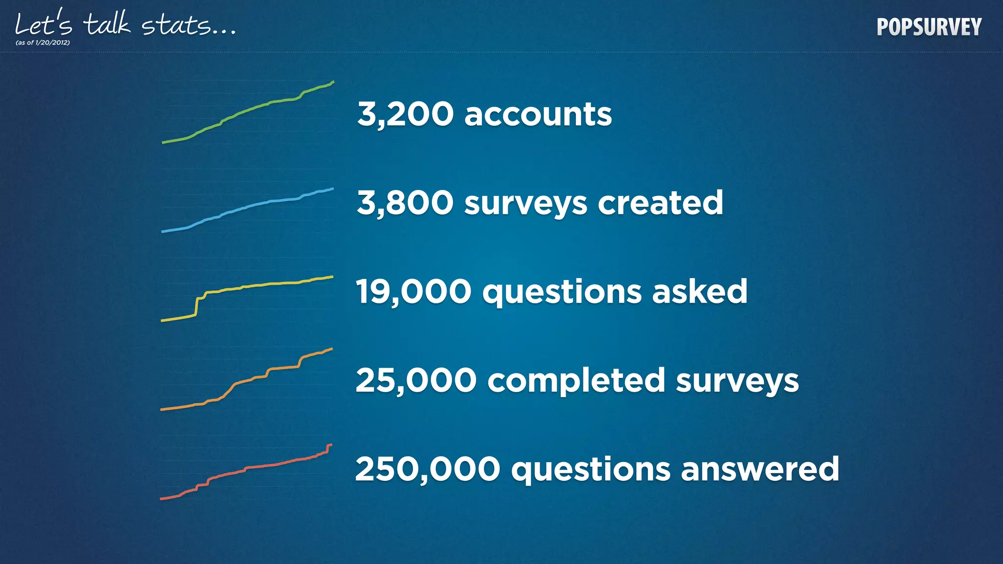 Let’s
(as of 1/20/2012)
                    s ts…

                            3,200 accounts

                            3,800 surveys created

                            19,000 questions asked

                            25,000 completed surveys

                            250,000 questions answered
 
