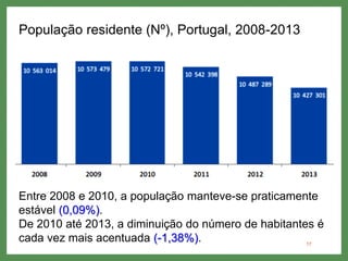 População residente (Nº), Portugal, 2008-2013
17
Entre 2008 e 2010, a população manteve-se praticamente
estável (0,09%).
De 2010 até 2013, a diminuição do número de habitantes é
cada vez mais acentuada (-1,38%).
 