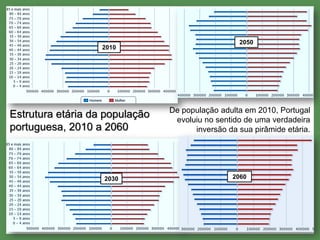 14
2010
2030 2060
2050
Estrutura etária da população
portuguesa, 2010 a 2060
De população adulta em 2010, Portugal
evoluiu no sentido de uma verdadeira
inversão da sua pirâmide etária.
 