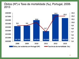 Óbitos (Nº) e Taxa de mortalidade (‰), Portugal, 2008-
2013
20
 
