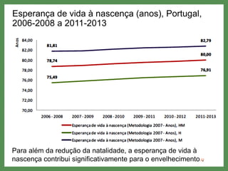 Esperança de vida à nascença (anos), Portugal,
2006-2008 a 2011-2013
22
Para além da redução da natalidade, a esperança de vida à
nascença contribui significativamente para o envelhecimento .
 