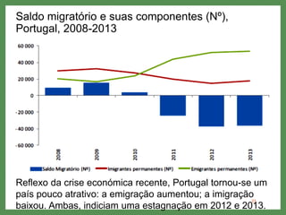 Saldo migratório e suas componentes (Nº),
Portugal, 2008-2013
23
Reflexo da crise económica recente, Portugal tornou-se um
país pouco atrativo: a emigração aumentou; a imigração
baixou. Ambas, indiciam uma estagnação em 2012 e 2013.
 