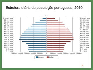 Estrutura etária da população portuguesa, 2010
24
 