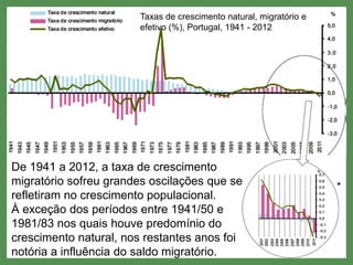 3
De 1941 a 2012, a taxa de crescimento
migratório sofreu grandes oscilações que se
refletiram no crescimento populacional.
À exceção dos períodos entre 1941/50 e
1981/83 nos quais houve predomínio do
crescimento natural, nos restantes anos foi
notória a influência do saldo migratório.
Taxas de crescimento natural, migratório e
efetivo (%), Portugal, 1941 - 2012
 