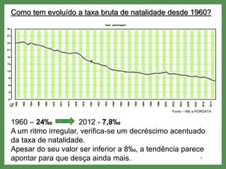 6
Como tem evoluído a taxa bruta de natalidade desde 1960?
1960 – 24‰ 2012 - 7,8‰
A um ritmo irregular, verifica-se um decréscimo acentuado
da taxa de natalidade.
Apesar do seu valor ser inferior a 8‰, a tendência parece
apontar para que desça ainda mais.
Fonte – INE e PORDATA
 