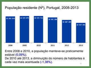 População residente (Nº), Portugal, 2008-2013
11
Entre 2008 e 2010, a população manteve-se praticamente
estável (0,09%).
De 2010 até 2013, a diminuição do número de habitantes é
cada vez mais acentuada (-1,38%).
 