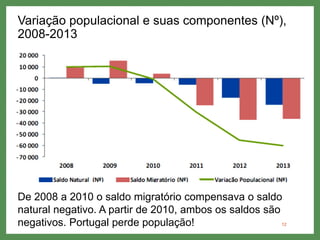 Variação populacional e suas componentes (Nº),
2008-2013
12
De 2008 a 2010 o saldo migratório compensava o saldo
natural negativo. A partir de 2010, ambos os saldos são
negativos. Portugal perde população!
 