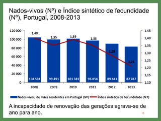 Nados-vivos (Nº) e Índice sintético de fecundidade
(Nº), Portugal, 2008-2013
13
A incapacidade de renovação das gerações agrava-se de
ano para ano.
 