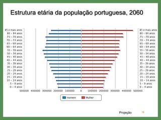 Estrutura etária da população portuguesa, 2060
19Projeção
 