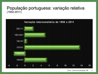 População portuguesa: variação relativa
(1950-2011)
Fonte – Censos da população, INE 2
 