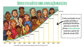 Fonte: BGE. Sinopse do Censo Demográfico 2010. Rio de Janeiro, 2011.
Observeestegráficosobreapopulaçãobrasileira
Como você pode ver no
gráfico de linha, a
população brasileira
passou a crescer de
forma mais acelerada
somente a partir do
final do século XIX.
 