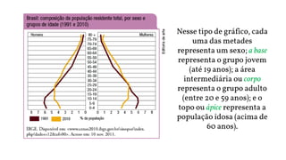 Nesse tipo de gráfico, cada
uma das metades
representa um sexo; a base
representa o grupo jovem
(até 19 anos); a área
intermediária ou corpo
representa o grupo adulto
(entre 20 e 59 anos); e o
topo ou ápice representa a
população idosa (acima de
60 anos).
 