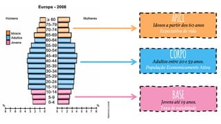 BASEJovens até 19 anos.
Taxa de natalidade
CORPOAdultos entre 20 e 59 anos.
População Economicamente Ativa
ÁPICEIdosos a partir dos 60 anos
Expectativa de vida
 