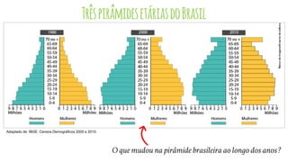 Adaptado de: IBGE. Censos Demográficos 2000 e 2010.
TrêspirâmidesetáriasdoBrasil
O que mudou na pirâmide brasileira ao longo dos anos?
 