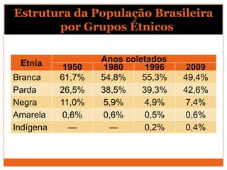 Estrutura da População Brasileira
       por Grupos Étnicos


 Etnia             Anos coletados
            1950    1980     1996    2009
Branca     61,7%   54,8%    55,3%   49,4%
Parda      26,5%   38,5%    39,3%   42,6%
Negra      11,0%    5,9%     4,9%    7,4%
Amarela     0,6%    0,6%     0,5%    0,6%
Indígena     —       —       0,2%    0,4%
 