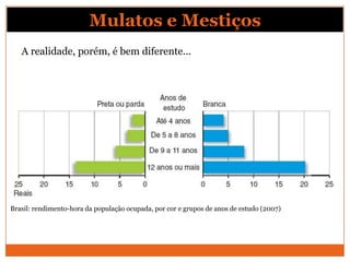 Mulatos e Mestiços
   A realidade, porém, é bem diferente...




Brasil: rendimento-hora da população ocupada, por cor e grupos de anos de estudo (2007)
 