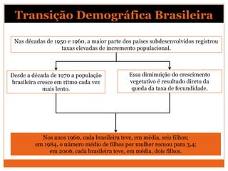 Transição Demográfica Brasileira

 Nas décadas de 1950 e 1960, a maior parte dos países subdesenvolvidos registrou
                   taxas elevadas de incremento populacional.



Desde a década de 1970 a população           Essa diminuição do crescimento
brasileira cresce em ritmo cada vez          vegetativo é resultado direto da
             mais lento.                      queda da taxa de fecundidade.




           Nos anos 1960, cada brasileira teve, em média, seis filhos;
         em 1984, o número médio de filhos por mulher recuou para 3,4;
              em 2006, cada brasileira teve, em média, dois filhos.
 