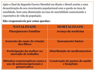 Após o final da Segunda Guerra Mundial em diante o Brasil assiste a uma
desaceleração do seu crescimento populacional com a queda na taxa de
natalidade, bem uma diminuição na taxa de mortalidade aumentando a
expectativa de vida da população.
São responsáveis por estas quedas:

        NATALIDADE                           MORTALIDADE
     Planejamento Familiar                  Avanço da medicina


 Aumento do custo de criação                 Saneamento básico
         dos filhos

   Participação da mulher no          Distribuição de medicamentos
     mercado de trabalho

Métodos contraceptivos como o         Construção de postos de saúde
 uso de anticoncepcionais e                    e hospitais
        preservativo
 
