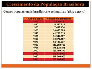 Crescimento da População Brasileira
Censos populacionais brasileiros e estimativas (1872 a 2050)

                  Ano do censo   Número de habitantes
                      1872            9.930.478
                      1890           14.333.915
                      1900           17.438.434
                      1920           30.635.605
                      1940           41.236.315
                      1950           51.944.397
                      1960           70.070.457
                      1970           93.139.037
                      1980           119.002.706
                      1991          146.825.475
                      2000          169.799.170
                      2010          190.732.000
                      2020          219.000.000
                      2050          259.000.000
 