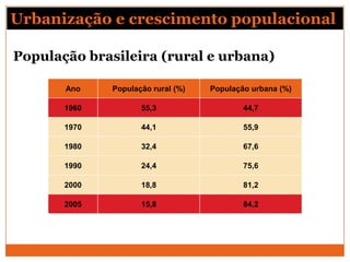 Urbanização e crescimento populacional

População brasileira (rural e urbana)

       Ano    População rural (%)   População urbana (%)

       1960          55,3                   44,7

       1970          44,1                   55,9

       1980          32,4                   67,6

       1990          24,4                   75,6

       2000          18,8                   81,2

       2005          15,8                   84,2
 