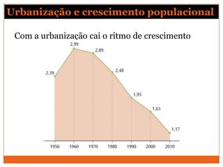 Urbanização e crescimento populacional

 Com a urbanização cai o ritmo de crescimento
 