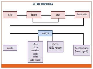 A Mistura do Brasil

Mulato:

(europeu/branco + africano/negro)



Caboclo ou Mameluco:

(europeu/branco + índio)

Cafuzo:...