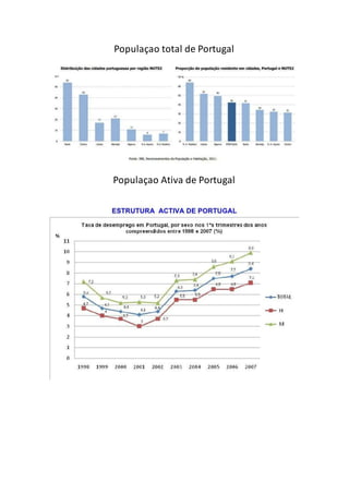 Populaçao total de Portugal
Populaçao Ativa de Portugal
 