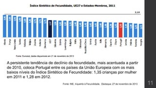 11
A persistente tendência de declínio da fecundidade, mais acentuada a partir
de 2010, coloca Portugal entre os países da União Europeia com os mais
baixos níveis do Índice Sintético de Fecundidade: 1,35 crianças por mulher
em 2011 e 1,28 em 2012.
Fonte: INE, Inquérito à Fecundidade, Destaque, 27 de novembro de 2013
 