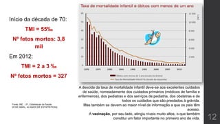 Início da década de 70:
TMI = 55‰
Nº fetos mortos: 3,8
mil
Em 2012:
TMI = 2 a 3 ‰
Nº fetos mortos = 327
12
A descida da taxa de mortalidade infantil deve-se aos excelentes cuidados
de saúde, nomeadamente dos cuidados primários (médicos de família e
enfermeiros), dos pediatras e dos serviços de pediatria, dos obstetras e de
todos os cuidados que são prestados à grávida.
Mas também se devem ao maior nível de informação a que os pais têm
acesso.
A vacinação, por seu lado, atingiu níveis muito altos, o que também
constitui um fator importante no primeiro ano de vida.
Fonte: INE , I.P., Estatísticas da Saúde
25 DE ABRIL, 40 ANOS DE ESTATÍSTICAS.
 
