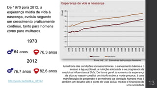 De 1970 para 2012, a
esperança média de vida à
nascença, evoluiu segundo
um crescimento praticamente
contínuo, tanto para homens
como para mulheres.
1970
2012
13
64 anos 70,3 anos
76,7 anos 82,6 anos
http://youtu.be/Qe9Lw_nlFQU
A melhoria das condições socioeconómicas, o saneamento básico e o
acesso a água potável, a nutrição adequada e os progressos da
medicina influenciam a EMV. De forma geral, o aumento da esperança
de vida ao nascer constitui um triunfo sobre a morte precoce, é uma
manifestação de progresso e de melhoria da condição humana mas é
também um desafio sob o ponto de vista social, médico e financeiro de
uma sociedade
Fonte: INE , I.P., Estimativas da População Residente.
 