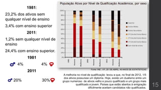 1981:
23,2% dos ativos sem
qualquer nível de ensino
3,4% com ensino superior
2011:
1,2% sem qualquer nível de
ensino
24,4% com ensino superior.
1981
4% 4%
2011
20% 30%
15
Fonte: INE , I.P., 25 DE ABRIL, 40 ANOS DE ESTATÍSTICAS
A melhoria no nível de qualificação levou a que, no final de 2012, 1/5
dos ativos possuísse um diploma. Hoje, existe um dualismo entre um
grupo numeroso de ativos velho e pouco qualificado e um grupo mais
qualificado e jovem. Países que estão abertos à emigração
dificilmente aceitam candidatos não qualificados.
 