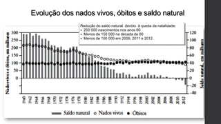 Evolução dos nados vivos, óbitos e saldo natural
Redução do saldo natural devido à queda da natalidade:
 200 000 nascimentos nos anos 60
 Menos de 150 000 na década de 80
 Menos de 100 000 em 2009, 2011 e 2012.
 