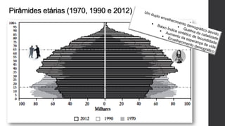 Pirâmides etárias (1970, 1990 e 2012)
 
