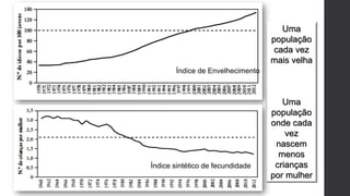 Uma
população
cada vez
mais velha
Uma
população
onde cada
vez
nascem
menos
crianças
por mulher
Índice de Envelhecimento
Índice sintético de fecundidade
 