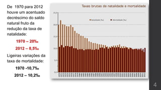 De 1970 para 2012
houve um acentuado
decréscimo do saldo
natural fruto da
redução da taxa de
natalidade:
1970 – 20‰
2012 – 8,5‰
Ligeiras variações da
taxa de mortalidade:
1970 -10,7‰
2012 – 10,2‰
4
 
