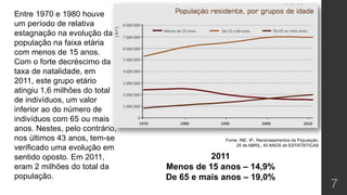 Entre 1970 e 1980 houve
um período de relativa
estagnação na evolução da
população na faixa etária
com menos de 15 anos.
Com o forte decréscimo da
taxa de natalidade, em
2011, este grupo etário
atingiu 1,6 milhões do total
de indivíduos, um valor
inferior ao do número de
indivíduos com 65 ou mais
anos. Nestes, pelo contrário,
nos últimos 43 anos, tem-se
verificado uma evolução em
sentido oposto. Em 2011,
eram 2 milhões do total da
população.
7
2011
Menos de 15 anos – 14,9%
De 65 e mais anos – 19,0%
Fonte: INE, IP., Recenseamentos da População.
25 de ABRIL, 40 ANOS de ESTATÌSTICAS
 