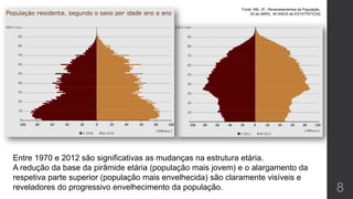 8
Entre 1970 e 2012 são significativas as mudanças na estrutura etária.
A redução da base da pirâmide etária (população mais jovem) e o alargamento da
respetiva parte superior (população mais envelhecida) são claramente visíveis e
reveladores do progressivo envelhecimento da população.
Fonte: INE, IP., Recenseamentos da População.
25 de ABRIL, 40 ANOS de ESTATÌSTICAS
 