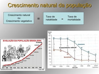 Crescimento natural da população = Crescimento natural ou Crescimento vegetativo Taxa de natalidade - Taxa de mortalidade 