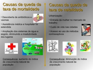 Causas da queda da taxa de mortalidade Causas da queda da taxa de natalidade Descoberta de antibióticos e vacinas Assistência médica e hospitalar foi estendida Ampliação dos sistemas de água e esgoto, diminuindo a insalubridade dos lugares Consequência : aumento do índice de crescimento natural da população Urbanização: Entrada da mulher no mercado de trabalho Custo de vida nas cidades Acesso ao uso de métodos contraceptivos Consequência : diminuição do índice de crescimento natural da população 